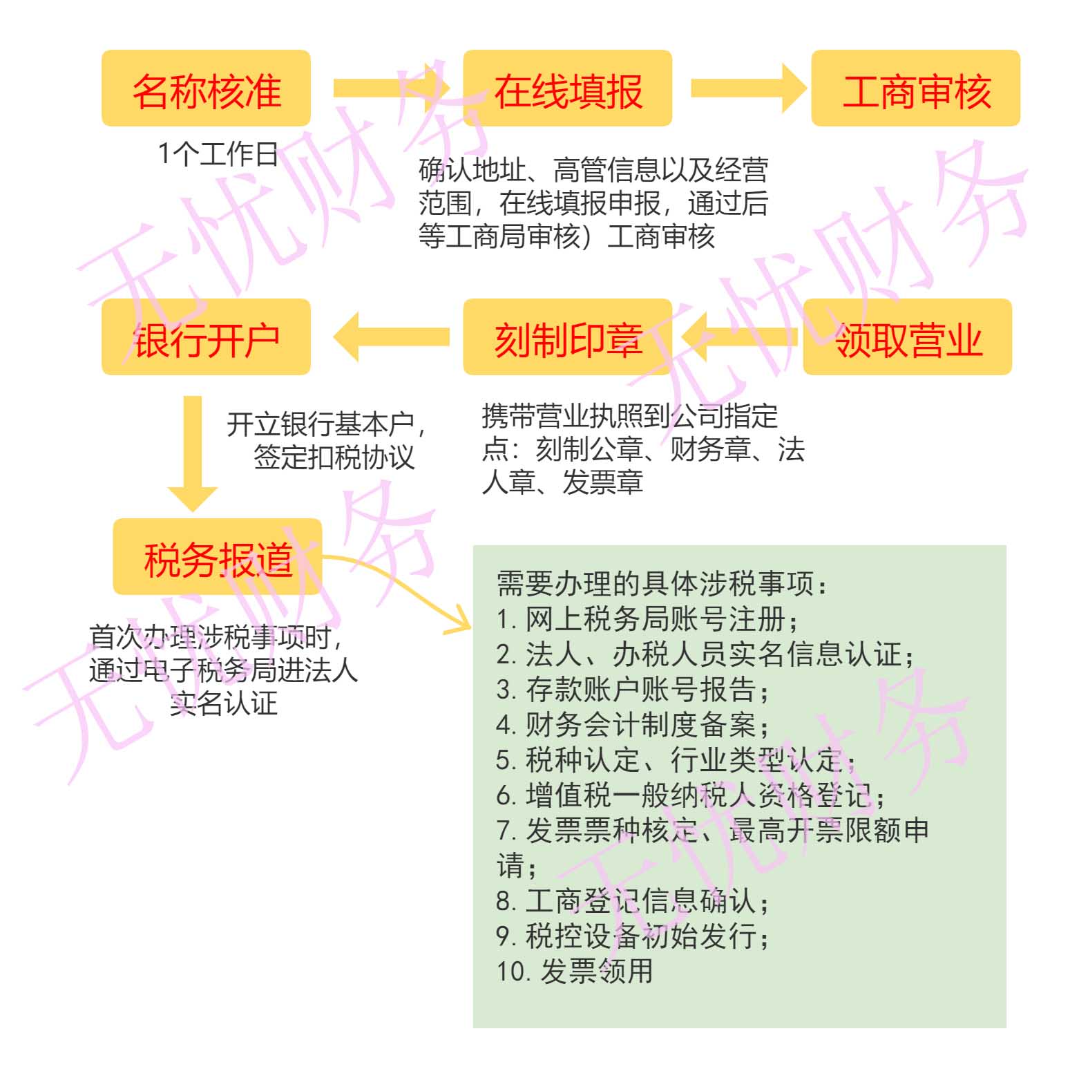 花都區(qū)注冊(cè)公司流程和費(fèi)用要求